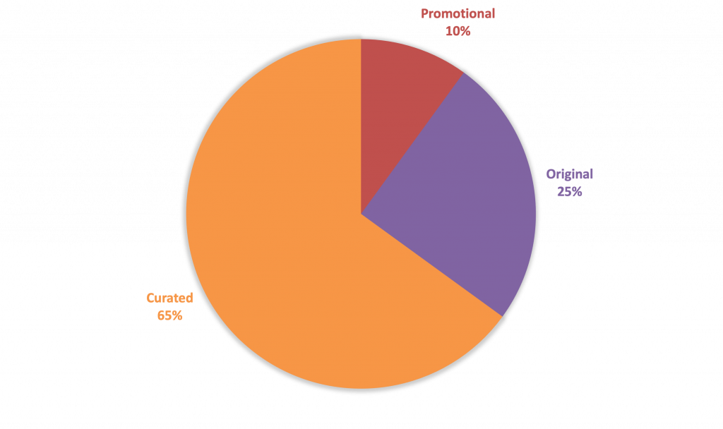 Ideal Content Mix - Promotional - Original - Curated
