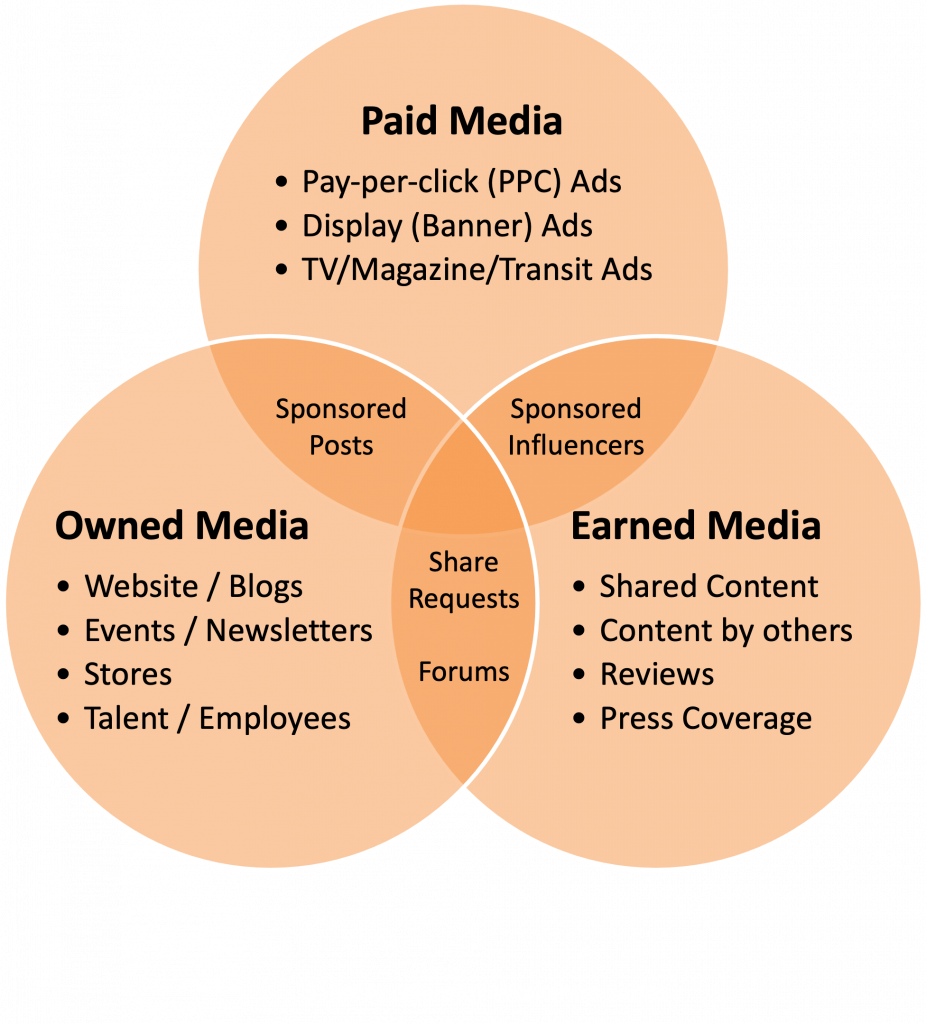 POEM Venn Diagram