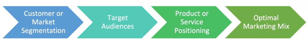 STP Process / Framework