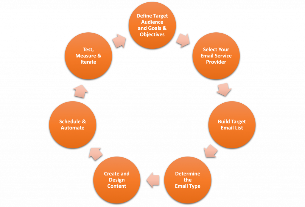 Steps for a Successful Email Marketing Campaign