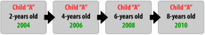 A longitudinal research design.