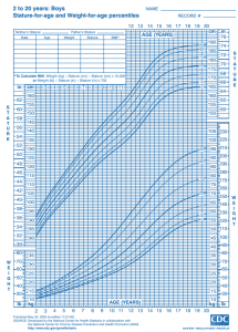 Stature for age and weight for boy's age percentiles.