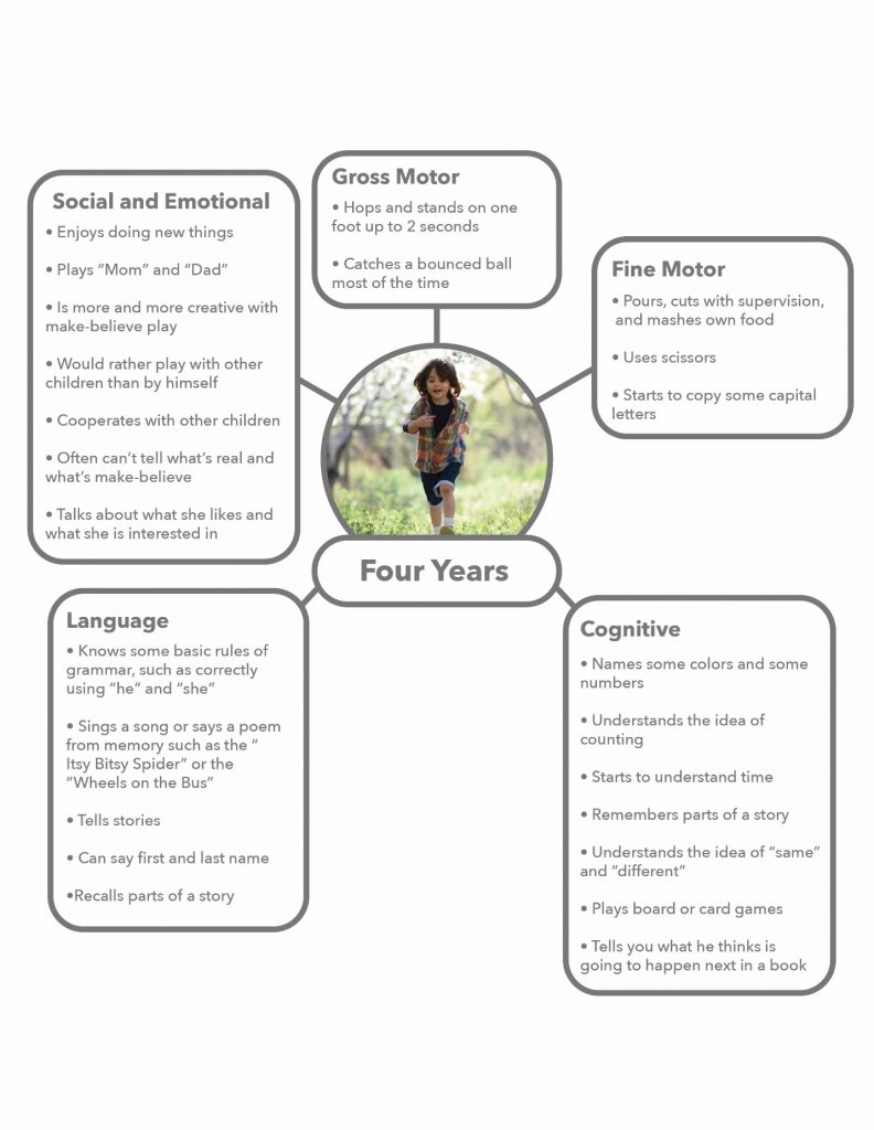 4 year milestones