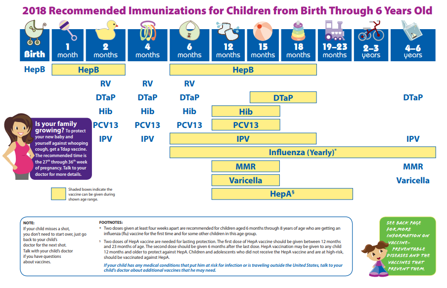 Immunizations schedule.