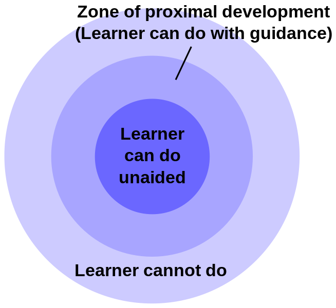 Zone of proximal development.
