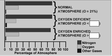 Bar graph illustrating difference types of atmospheres: normal, oxygen deficient, and oxygen enriched.