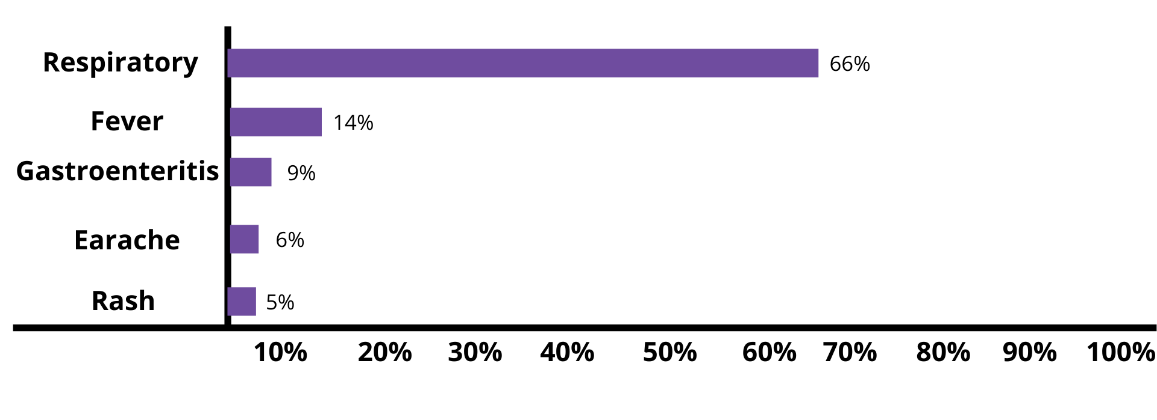 66% of symptoms seen in child care are respiratory, 14% are fevers, 9% gastroenteritis, 6% earaches, and 5% rashes