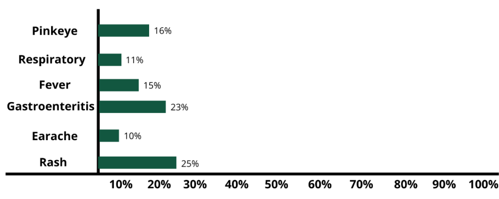 16% of absences are due to pinkeye, 11% respiratory, 15% fever, 23% gastroenteritis, 10% earaches, 25% rashes