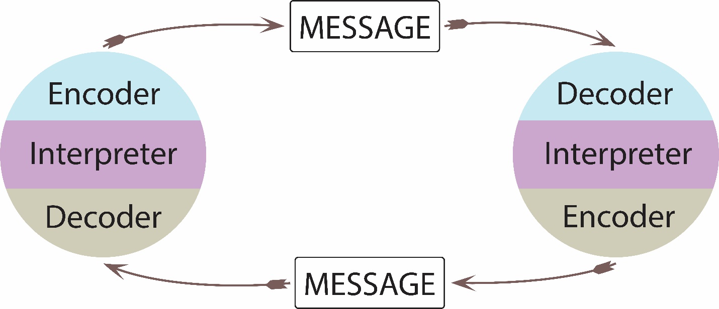 two circles one listing encoder, interpreter, and decoder with an arrow to the second circle labeled "message". The second circle is labeled "deoder, interpreter, encoder" and a message arrow is pointing back to the first circle.