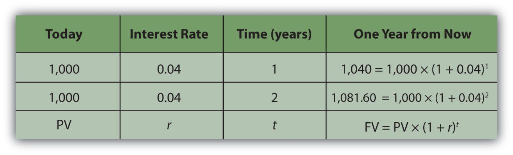 This table shows the result of the two problems just completed.