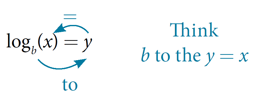 This concept of the logarithm is explained in the preceding text.