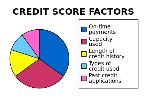 This chart shows the different factors that contribute to a credit score.