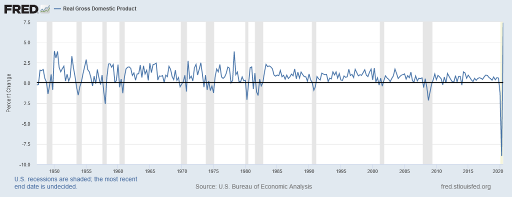 This graph shows the percent change in the real GDP of the United States.
