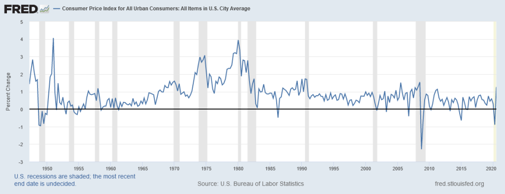 This graph shows the inflation rate in the United States.