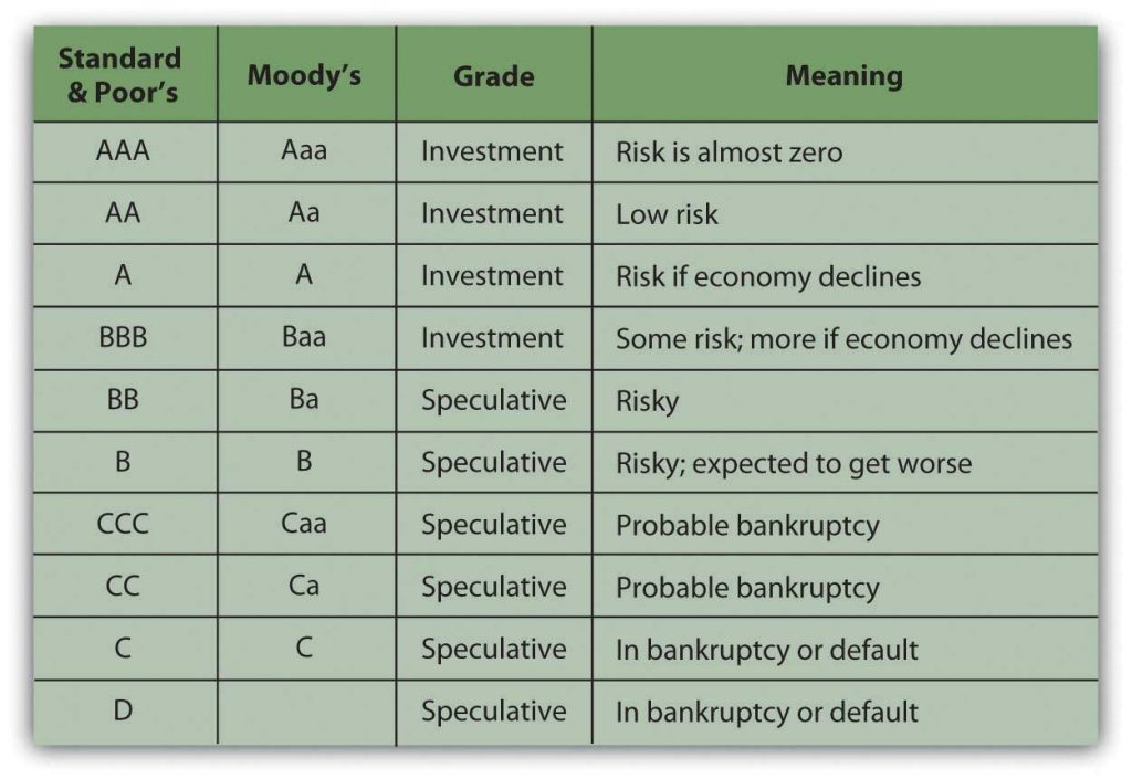 This table shows different bond ratings between the three major agencies.