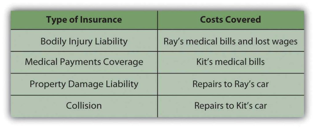 This image shows how an auto claim would be paid out.