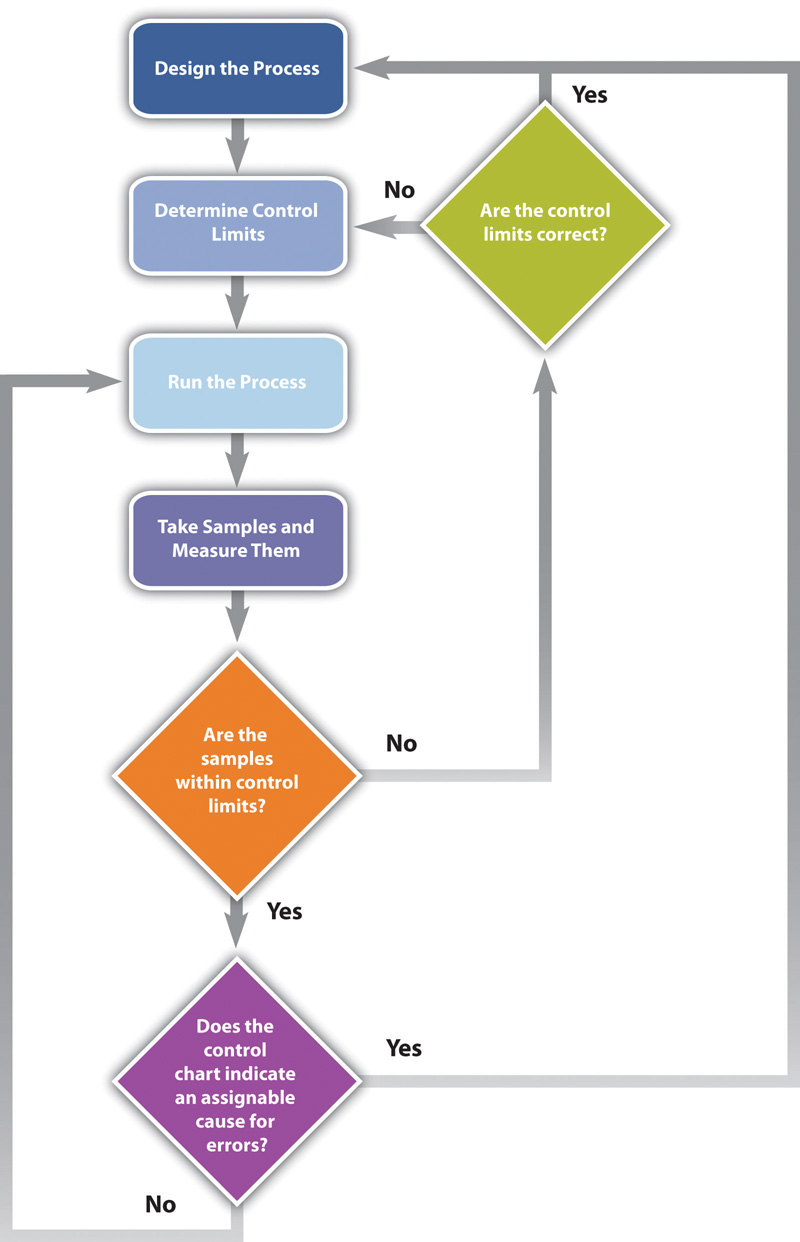 Flowchart of a Quality Control Process