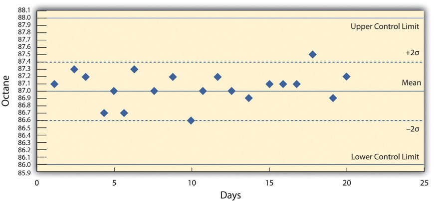 Control Chart Displaying Variations Due to Change Causes