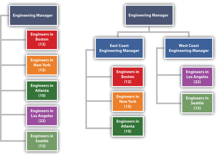 Decreasing Span of Control by Increasing Levels of Reporting