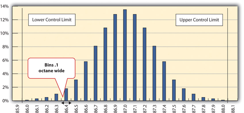 Normal Distribution of Measurements of Gasoline Samples
