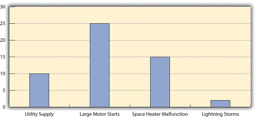 Histogram Showing Frequency of Power Problems by Likely Cause