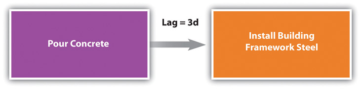 Required time between activities is lag time