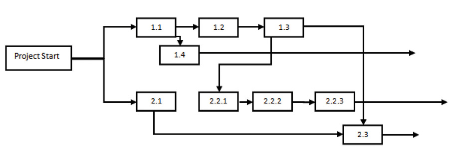 Project Network Diagram