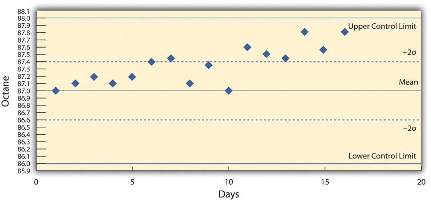 Control Chart Displaying Variations That Might Be Due to an Assignable Cause