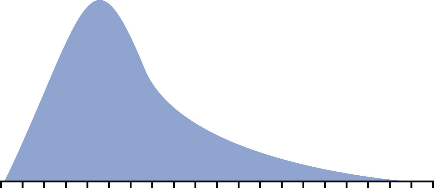 Skewed Distribution