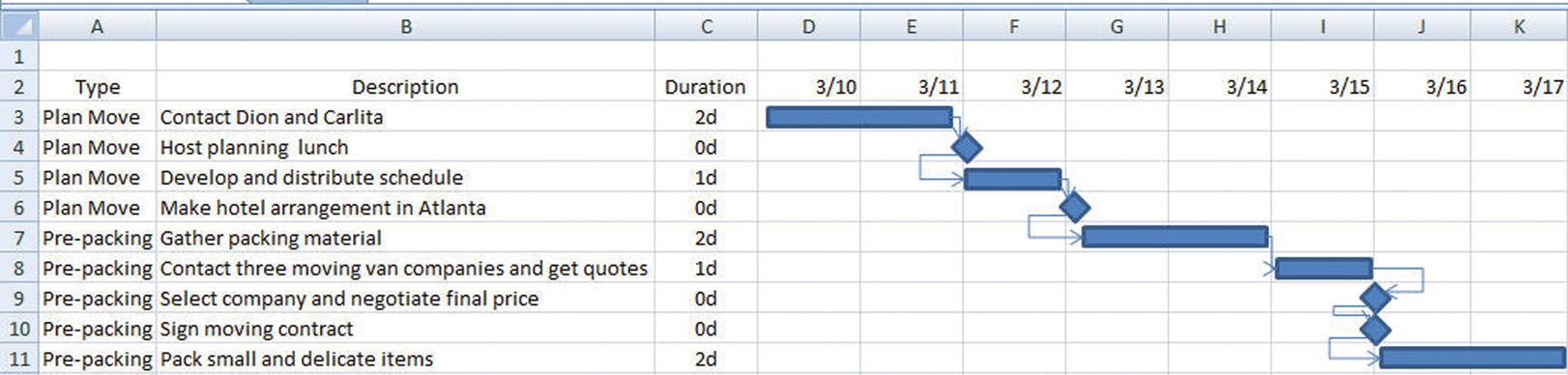 Diagram of Activities. This type of diagram is useful for projects with low complexity where a simple chart of a few activities will suffice.