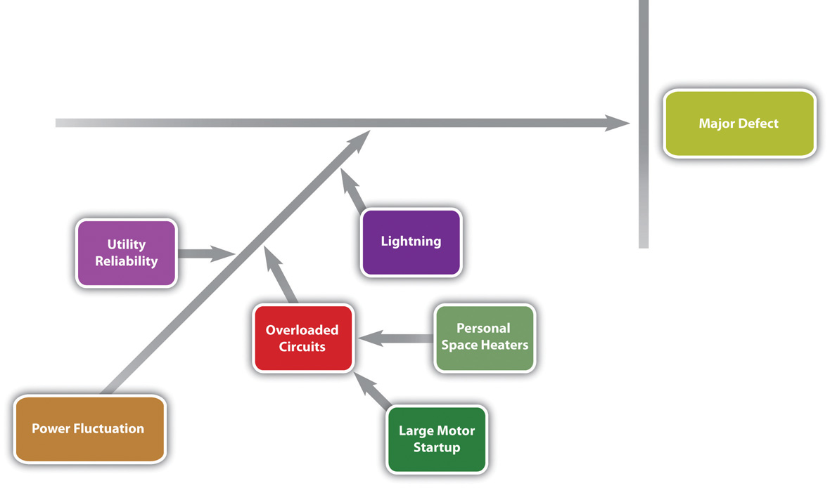 Possible Causes of Power Fluctuation