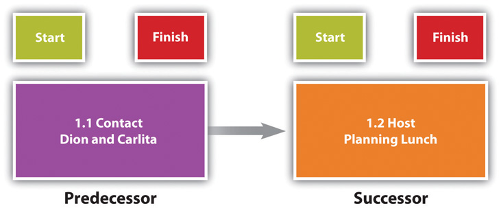 Relationship between Two Activities