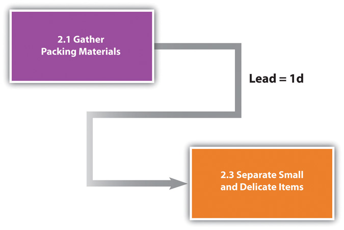 Overlap is called the lead time of the successor activity