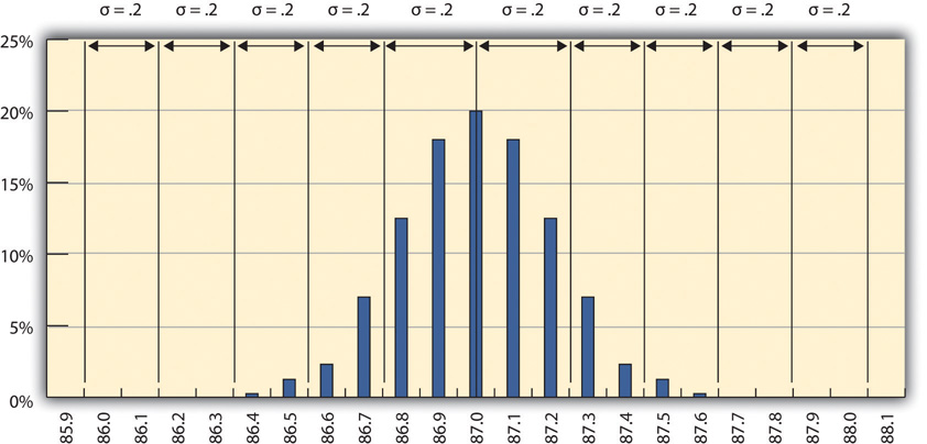 Smaller Standard Deviation