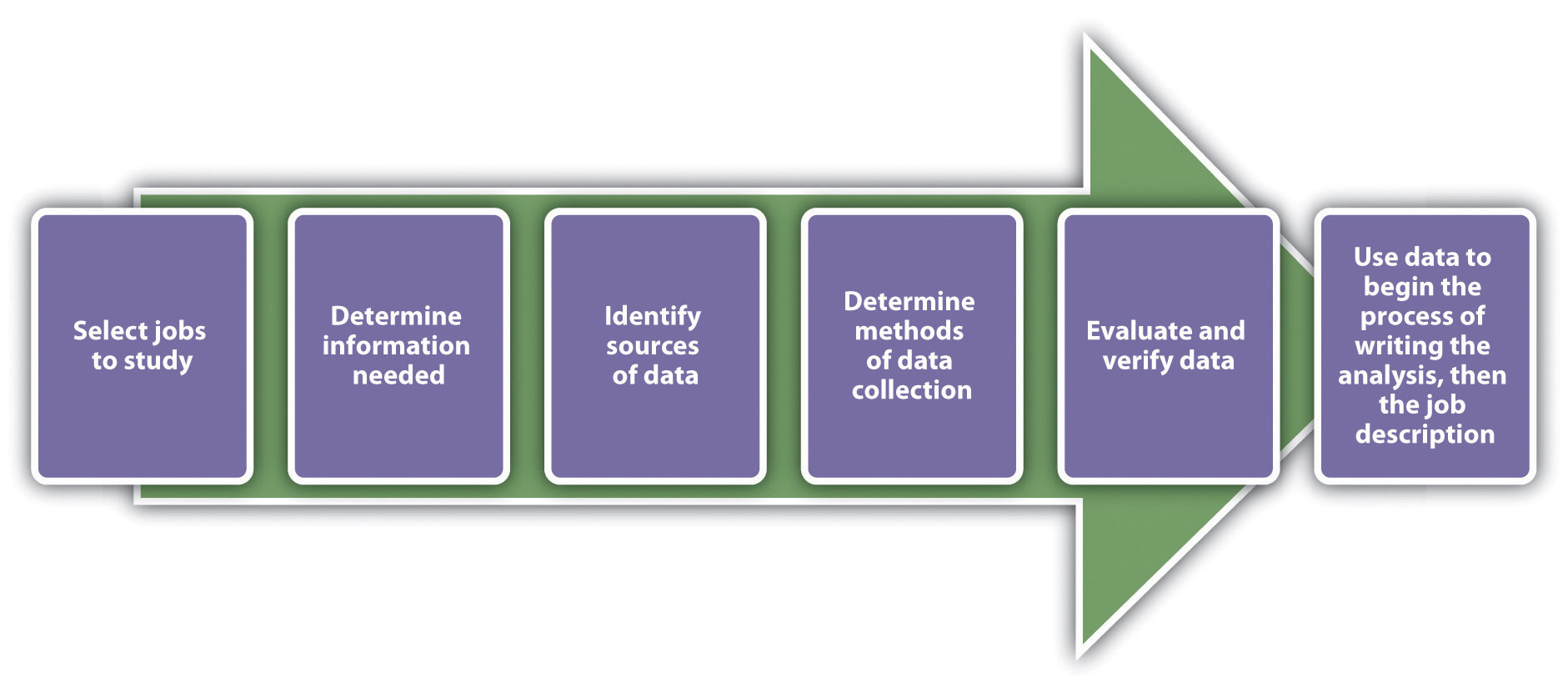 The Process for Writing the Job Analysis: select jobs to study; determind information needed; identify sources of data; determine methods of data collection; evaluate and verify data; use data to begin the process of writing the analysis, then the job description
