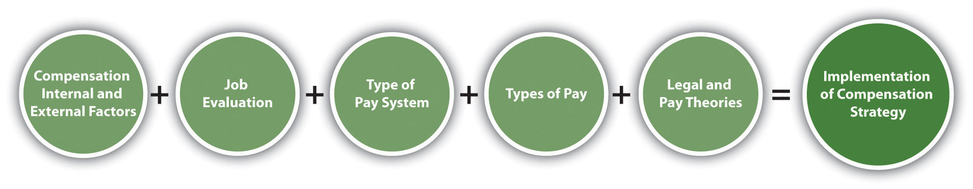 The process for implementing compensation strategy: compensation internal and external factors + job evaluation + type of pay system + types of pay + legal and pay theories = implementation of compensation strategy.