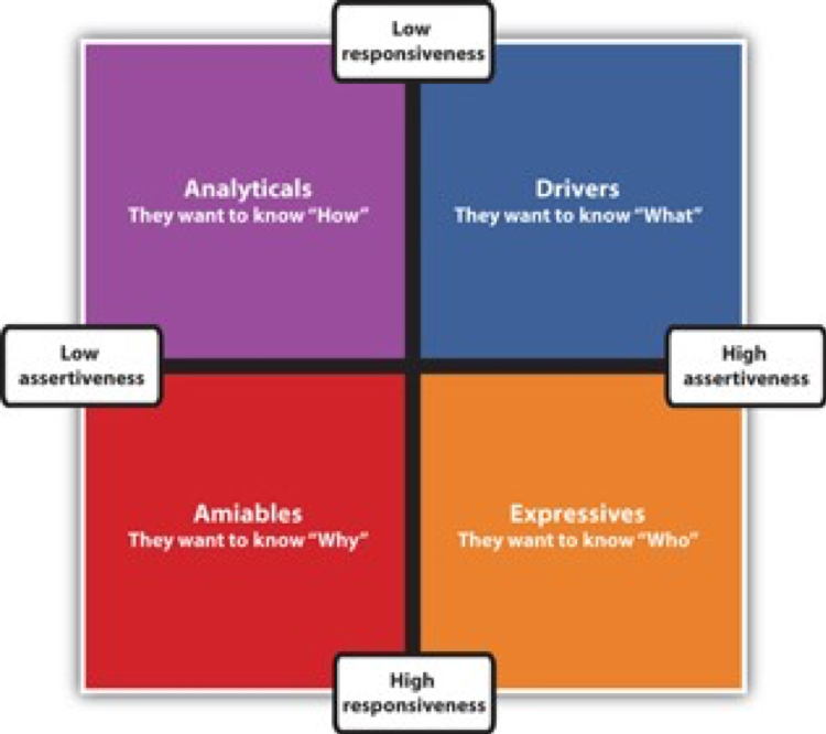 Social Style Matrix