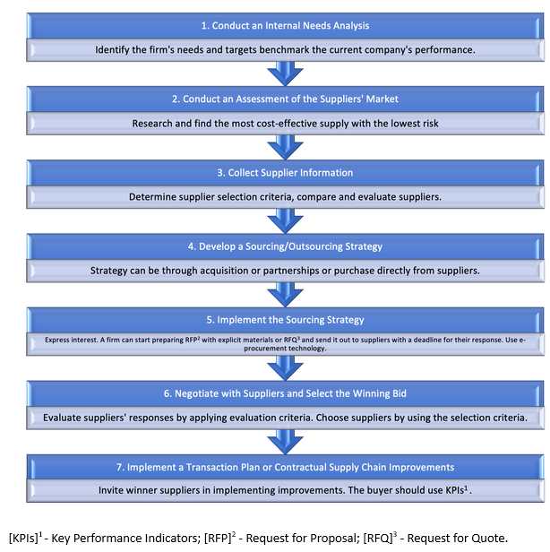 Flow chart of 7 procurement steps. Image description at the end of this chapter.