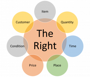 Graphic depicting the 7 "rights" of logistics. Image description available at end of chapter.