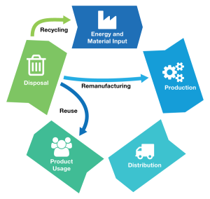 Diagram showing circular economy.