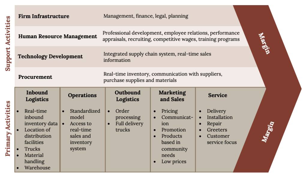 This image shows primary and support activities of global value chain
