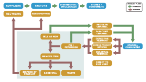 Forward and Reverse Logistics Processes