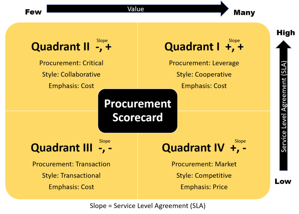 Procurement scorecard. Image description available at the end of this chapter.