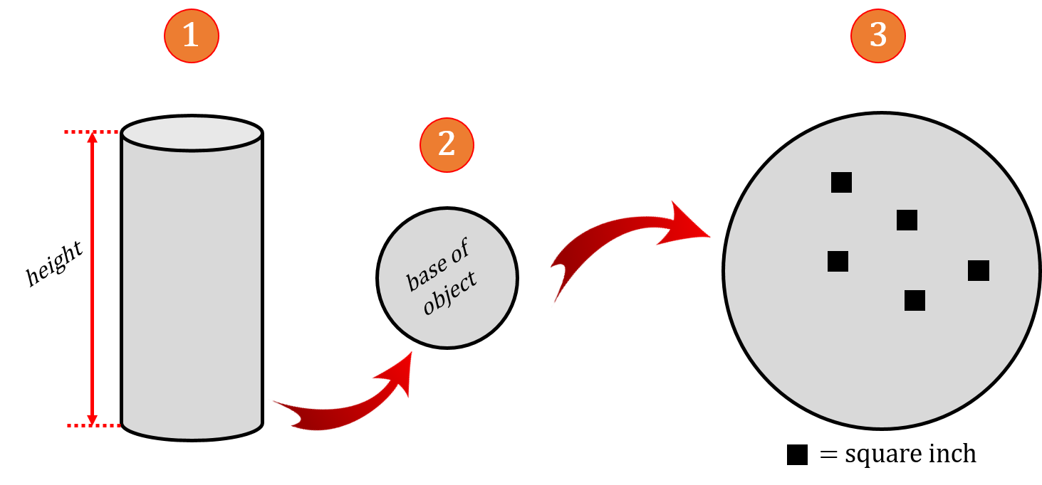 1, A cylinder. 2, the base of the cylinder. 3, individual square inches on the base of that cylinder.