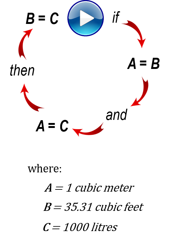 If A = B and A = C then B = C where A = 1 cubic meter, B = 35.31 cubic feet, C = 1000 litres.