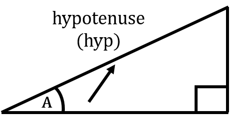 A right triangle with angle A. An arrow is pointing to the hypotenuse. H Y P is short for hypotenuse.