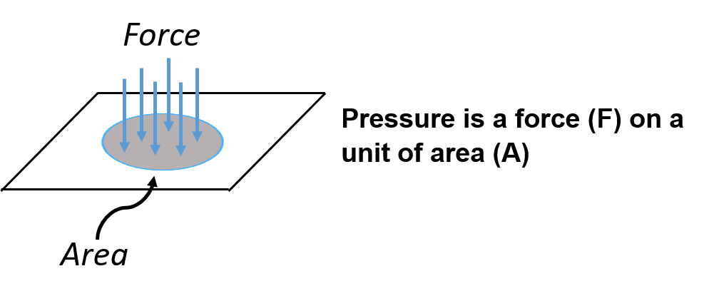Pressure is a force (F) on a unit of area (A). A flat surface showing vertical lines of force pressure down on a part of that surface.