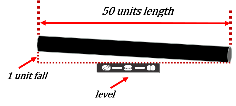 A piece of pipe of 50 units of length with a level on it. The pipe has a 1 unit fall.