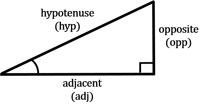 A right triangle with labeled hypotenuse, opposite, and adjacent sides.