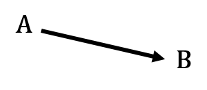 An arrow points down both horizontally and vertically from A to B from left to right.